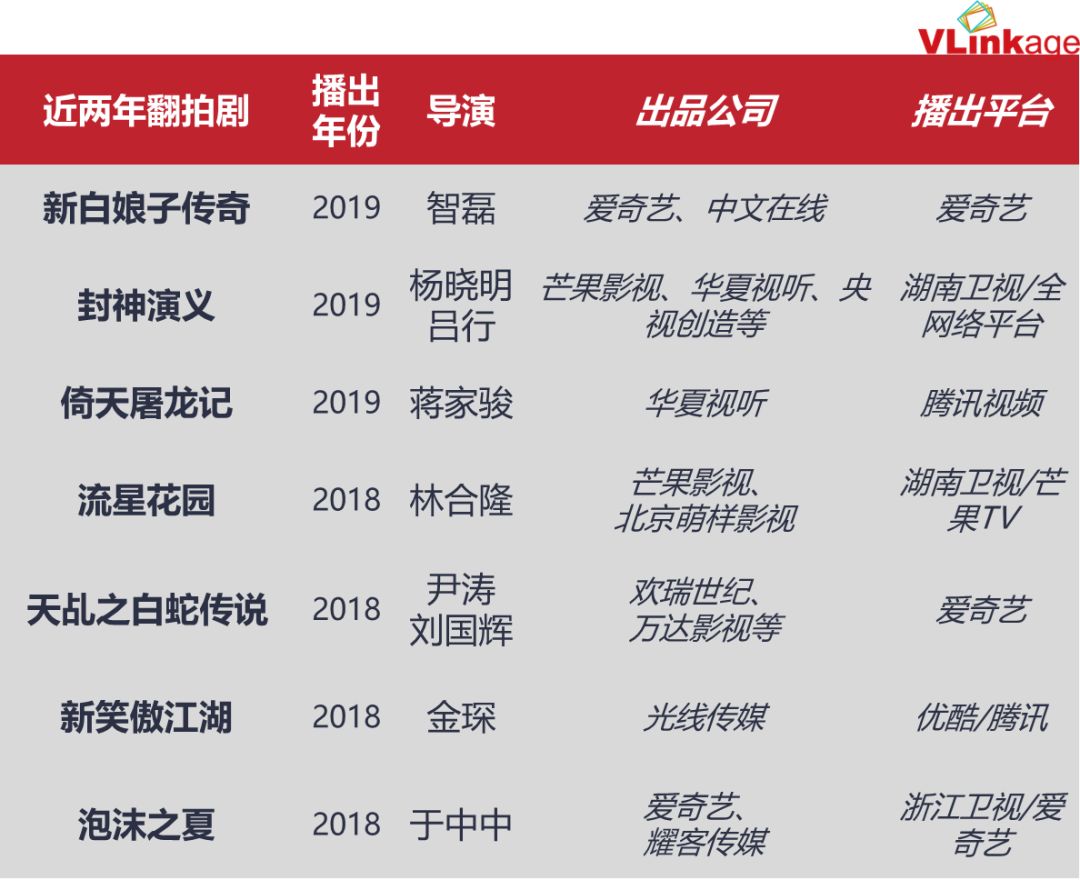 强行“造星”致口碑翻车,翻拍剧还能被消费多久?