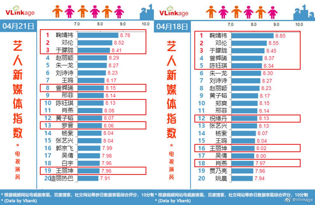 强行“造星”致口碑翻车,翻拍剧还能被消费多久?