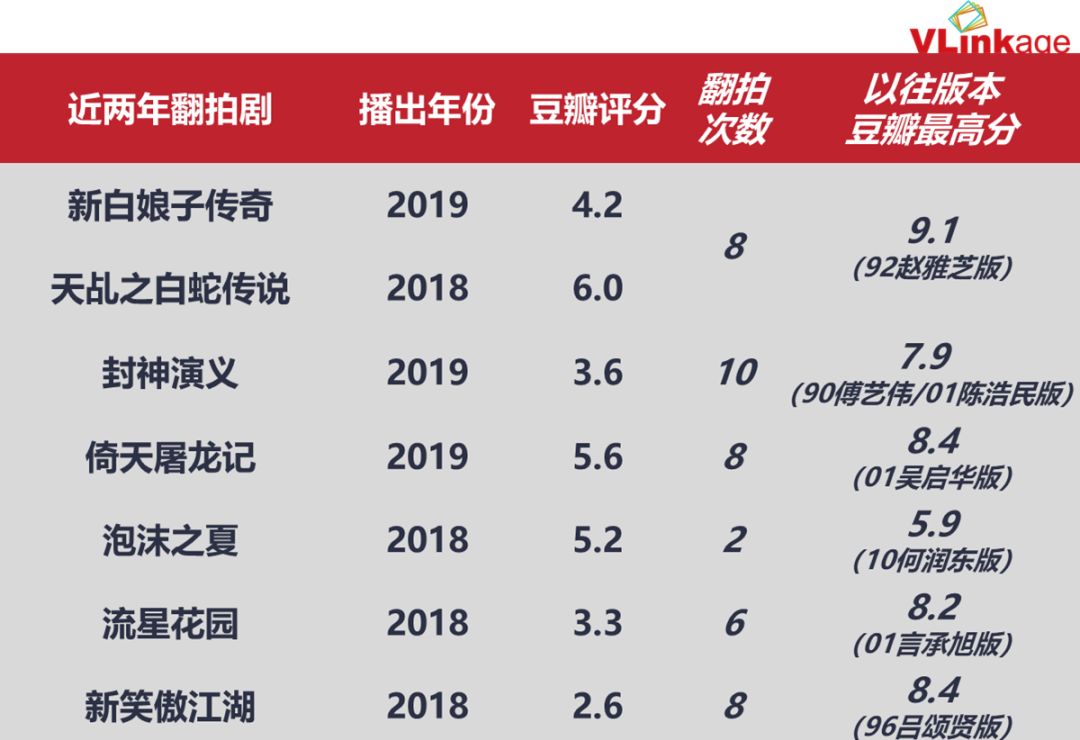 强行“造星”致口碑翻车,翻拍剧还能被消费多久?