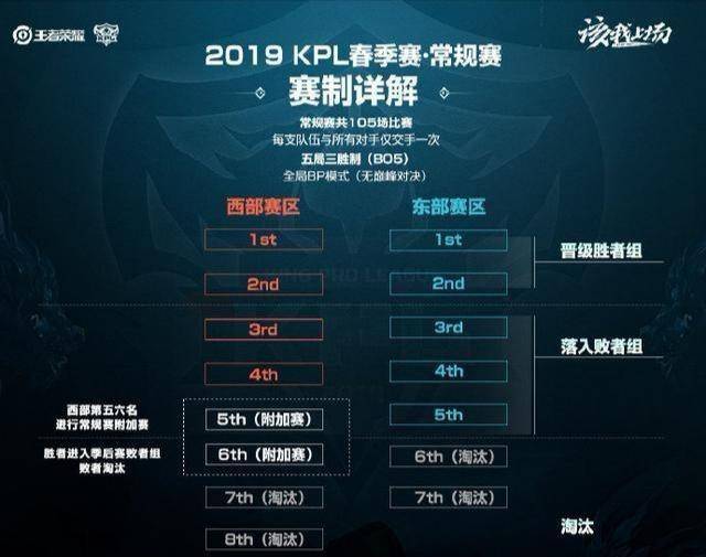 王者荣耀:季后赛诸神之战即将打响,西部、东部谁是最后胜者?