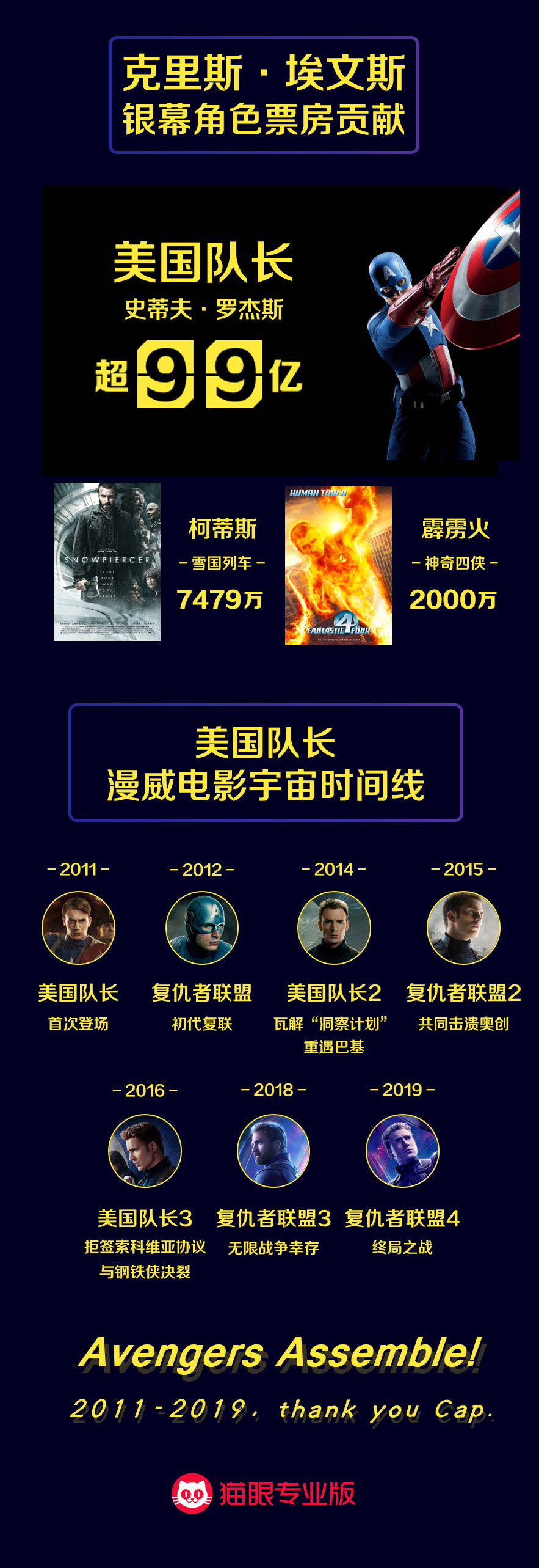 克里斯·埃文斯主演电影票房破100亿,美国队长一角就赚了99亿