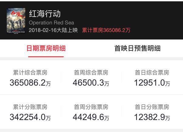 《复联4》超《红海行动》进票房前三,为何还没有《药神》赚钱?
