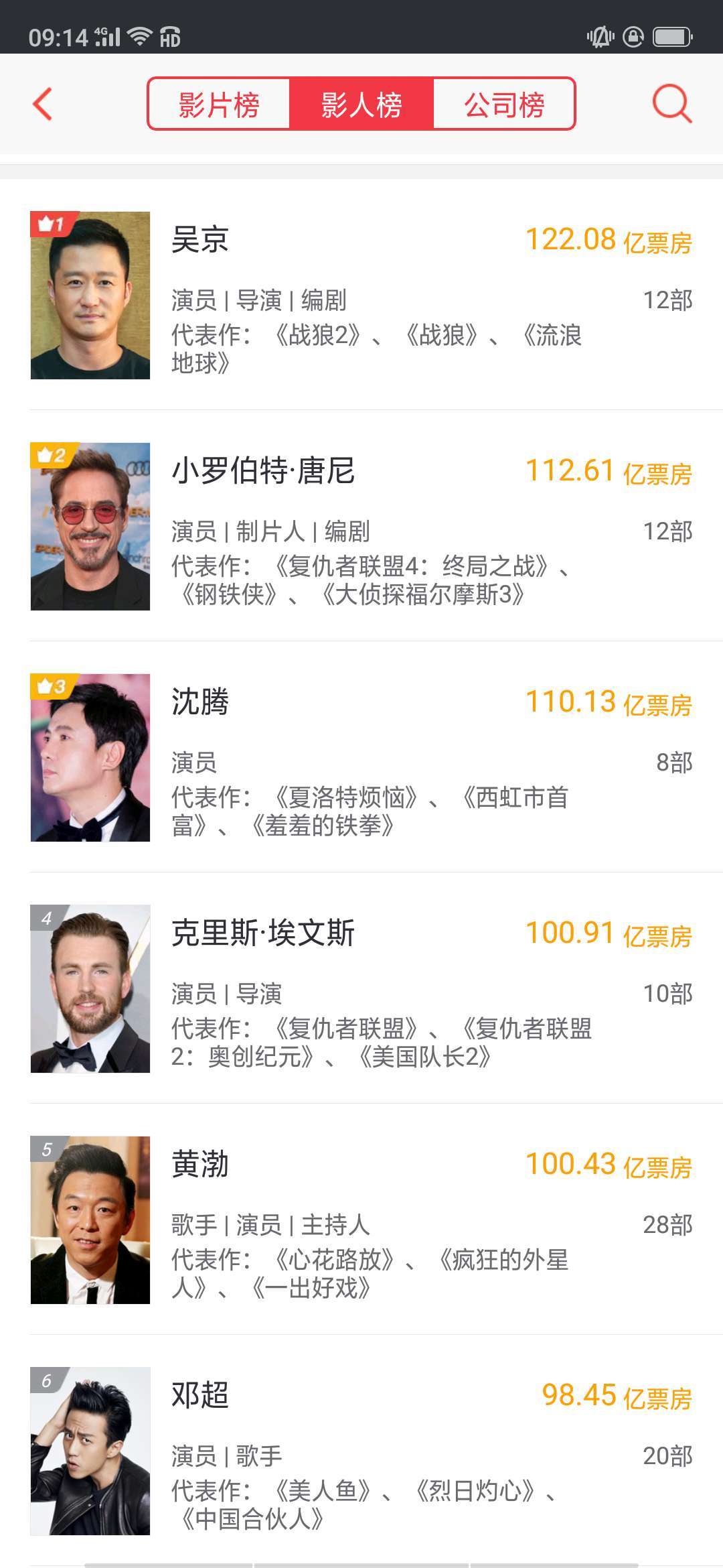 克里斯·埃文斯主演电影票房破100亿,美国队长一角就赚了99亿