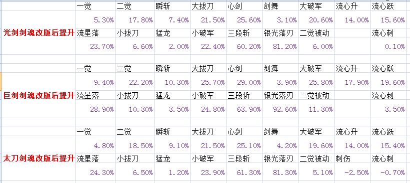 DNF:韩服正式服5.9剑魂改版实测