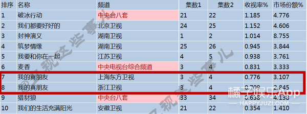 朱一龙和邓伦也救不了这部剧了,剧情扯到北漂、上漂看了想打人
