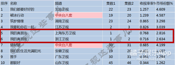 朱一龙和邓伦也救不了这部剧了,剧情扯到北漂、上漂看了想打人