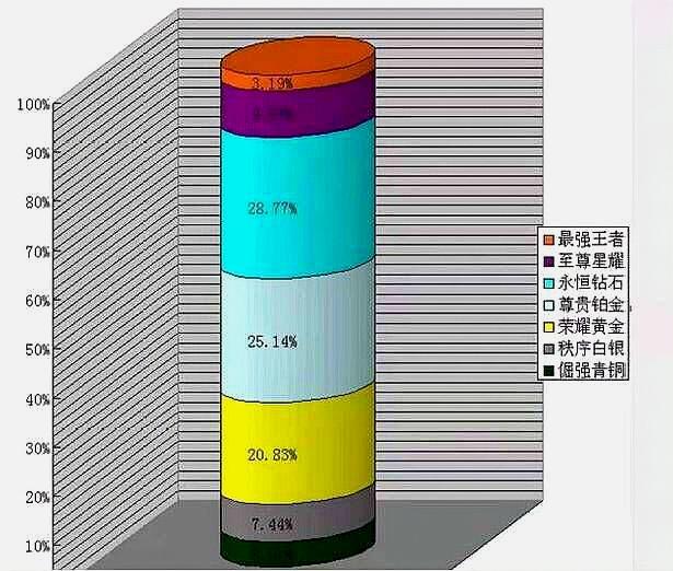 王者荣耀:S15段位人数占比,最强王者仅有3.19%,菜鸟全在这里