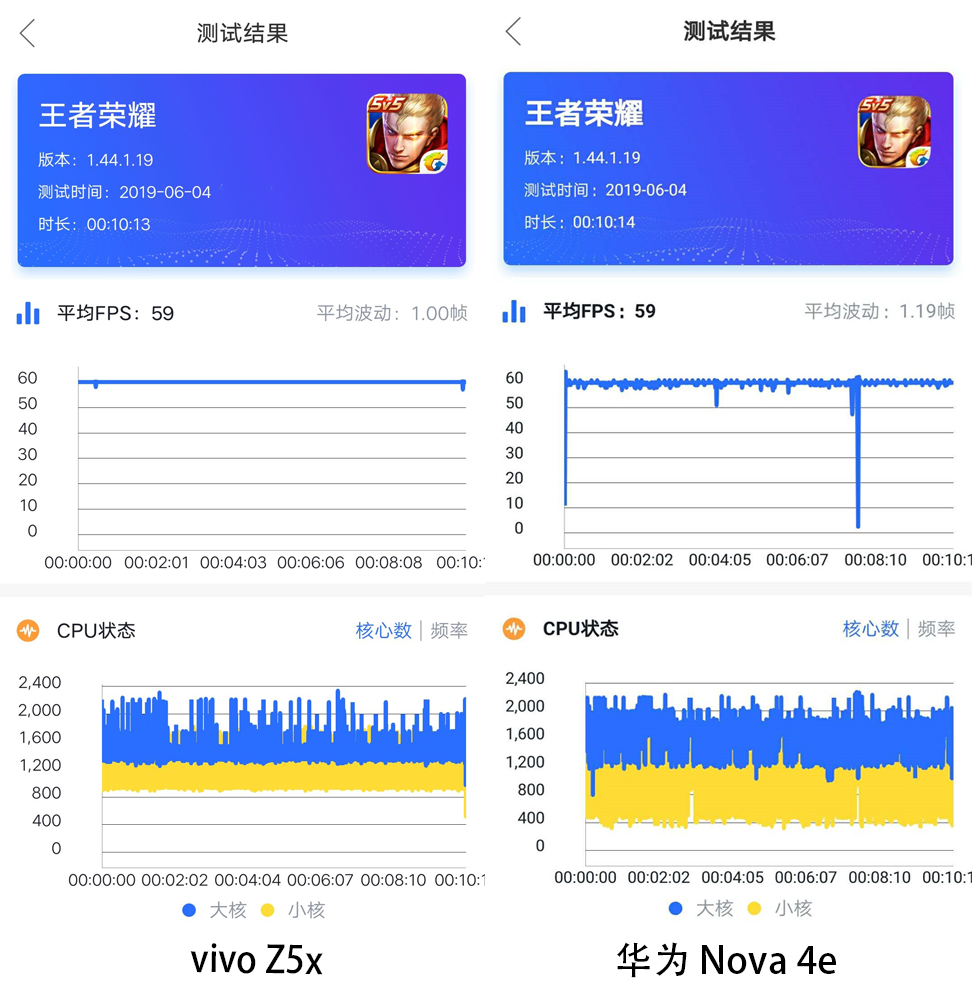vivo Z5x与华为Nova 4e游戏测试对比,网友:这差距也太大了吧!