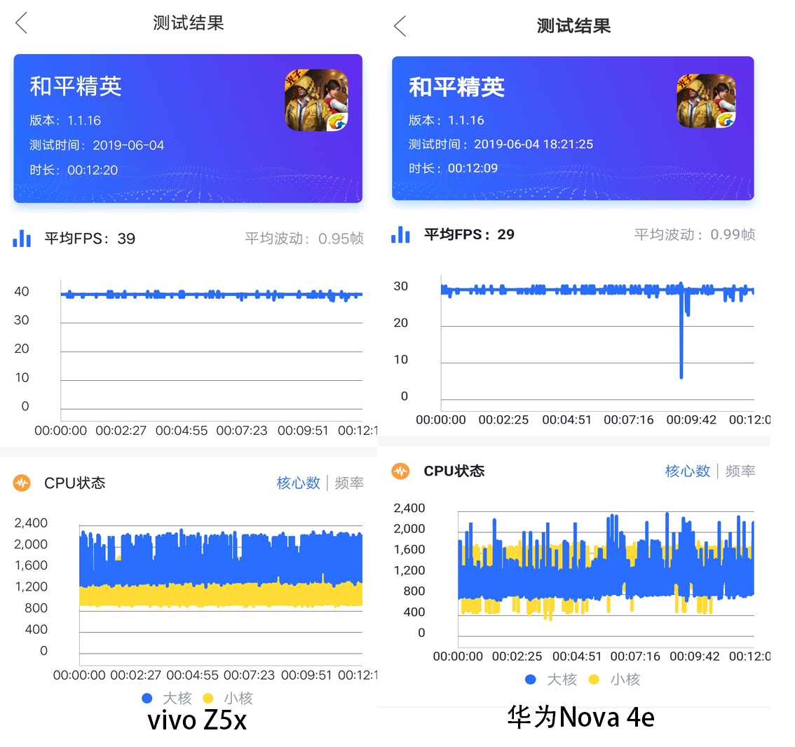 vivo Z5x与华为Nova 4e游戏测试对比,网友:这差距也太大了吧!