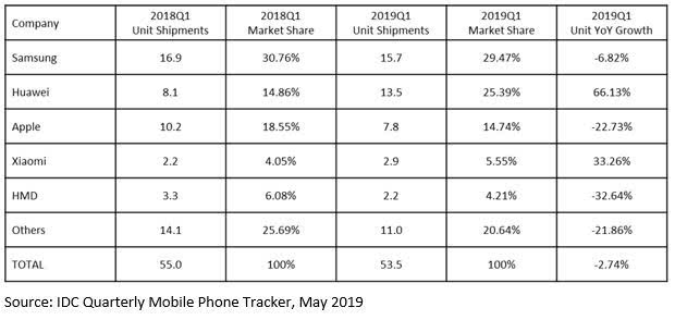 iPhone被国产机“围剿”:欧洲、中东和非洲份额五年来新低