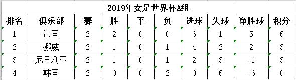 女足世界杯A组第二轮综述:法国逆转提前晋级 尼日利亚希望犹存