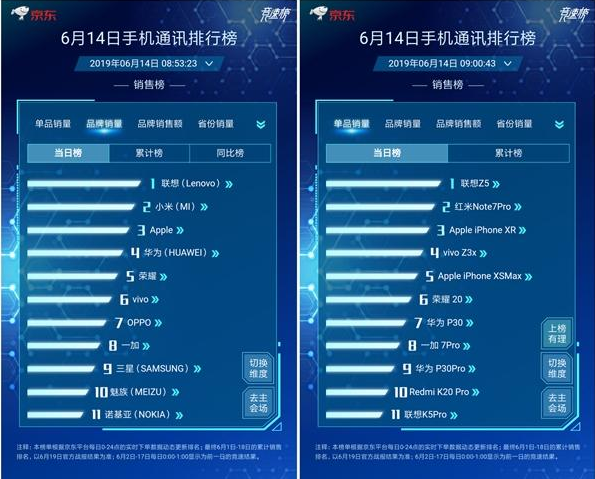 联想手机干掉华为小米苹果冲上销量榜第一!网友:挺不容易啊