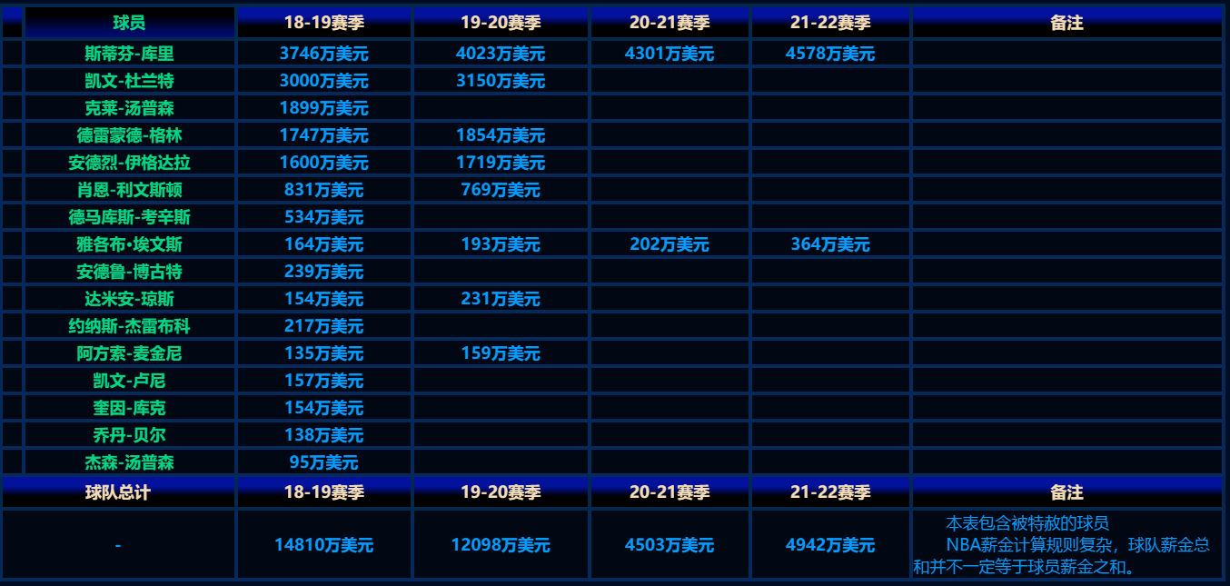 勇士今夏或有10人离队!4人合计年薪过亿,难以补强恐就此解体!