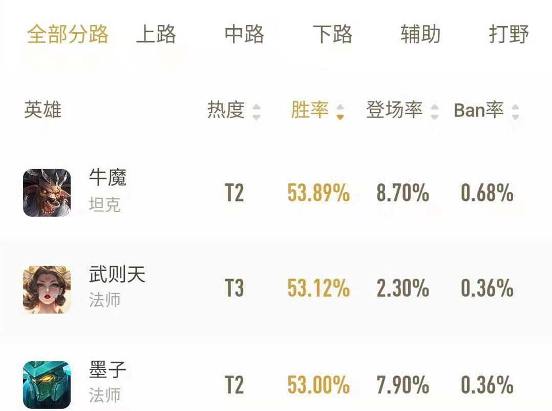 王者荣耀:牛魔成为S16赛季胜率榜首,简单的打法就能轻松上分