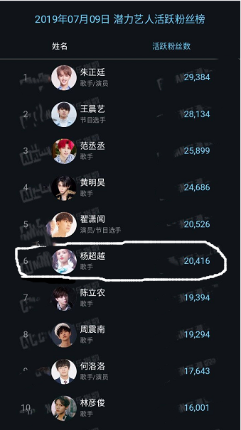 潜力艺人活跃粉丝榜,杨超排名女星第一,新戏能否播出成疑