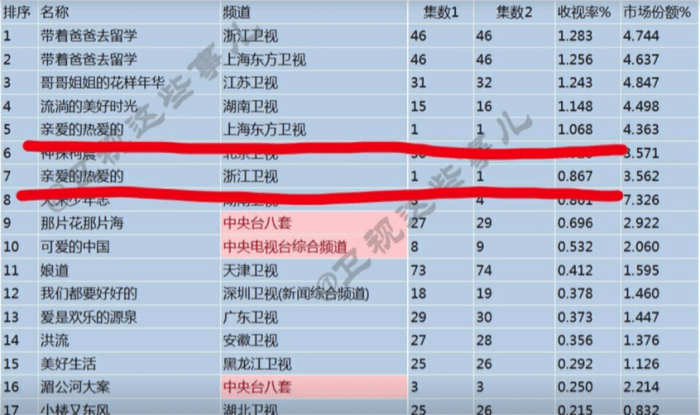 《亲爱的,热爱的》首播收视破1,杨紫人气比郑爽还旺?