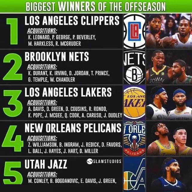 美媒评NBA引援评分为A级6支球队!快船大赢家,勇士垫底!