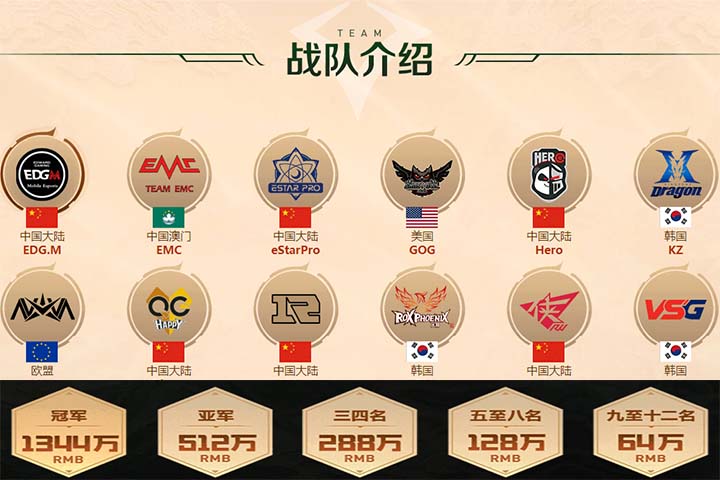 王者荣耀:冠军杯奖金高达3200万,比赛场地却只有400平,网友:真low