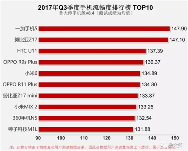 手机流畅度排名:小米倒数第三,OPPO列第四,而第一名你根本不认识!