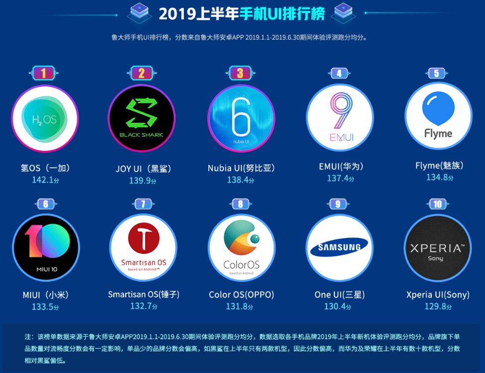 2019上半年手机性能、流畅度、新增市场等排行榜