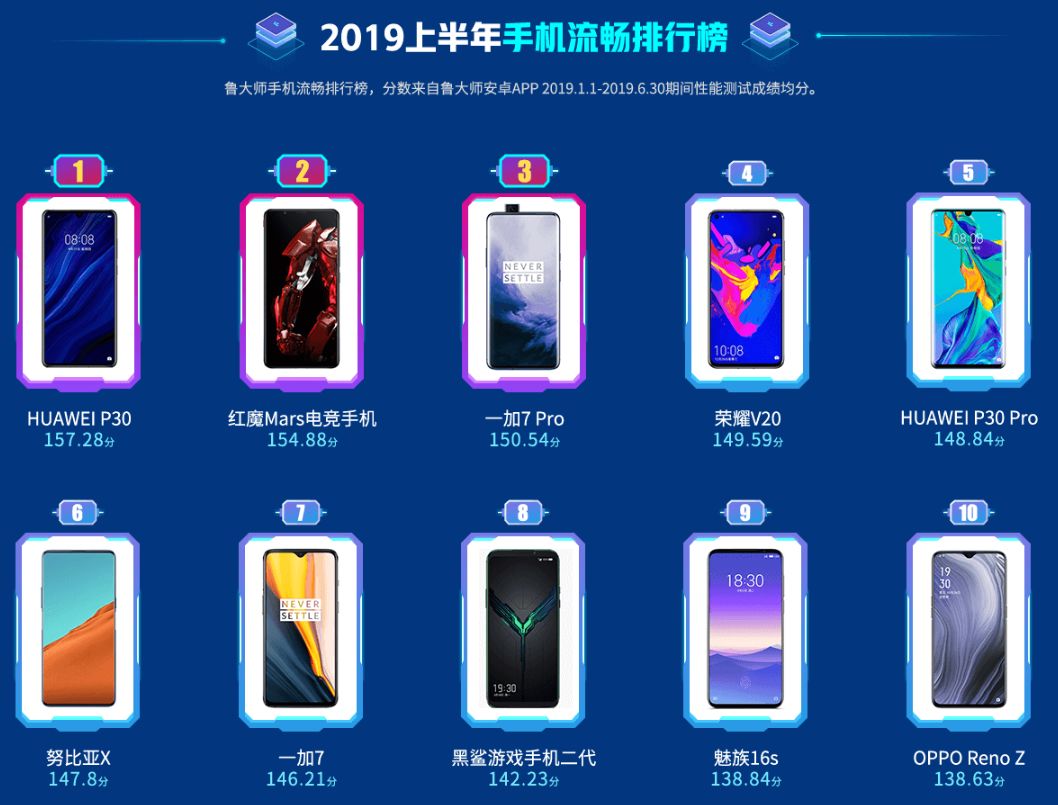 2019上半年手机性能、流畅度、新增市场等排行榜
