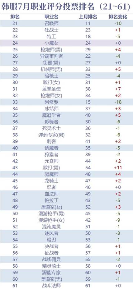 DNF:韩服7月职业排名完整版 红眼22位剑魂19位 四叔藏不住了