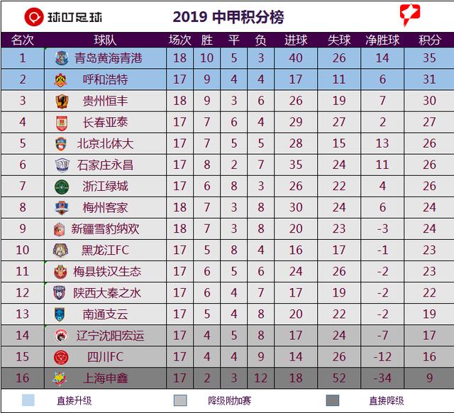 中甲最新积分榜:亚亚图雷斩获中甲首球!青岛大胜新疆稳固第一