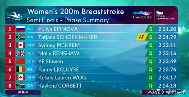 恭喜!叶诗文200米蛙2分23秒49第五晋级决赛!冲第二块世锦赛奖牌