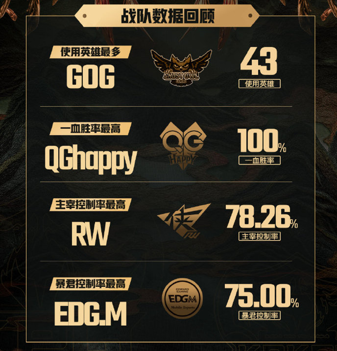 王者荣耀:官方发布世冠赛相关数据,QGhappy拿到1血必胜