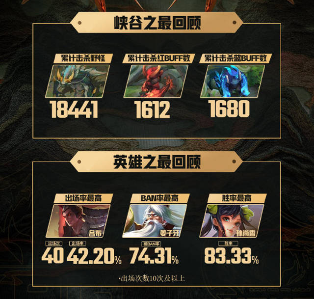 王者荣耀:官方发布世冠赛相关数据,QGhappy拿到1血必胜