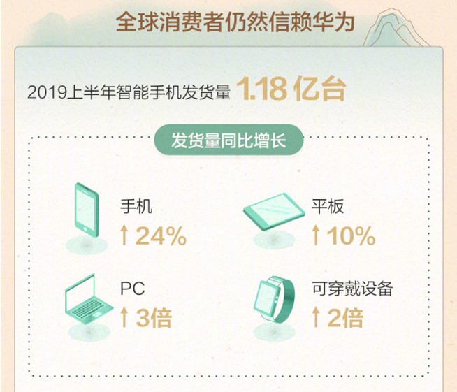 华为2019上半年业绩:手机发货1.18亿台 总收入同比增长23.2%
