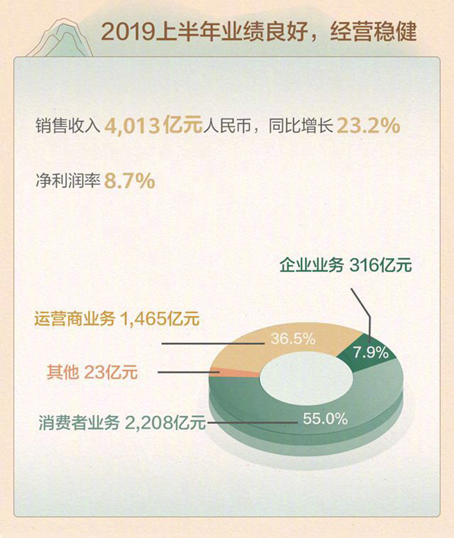华为2019上半年业绩:手机发货1.18亿台 总收入同比增长23.2%