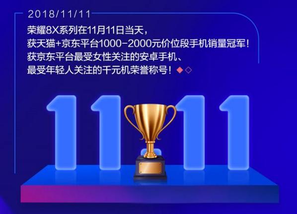 荣耀8X于九月份上市后,连续三个月荣获全平台销量/销售额冠军;在双十一