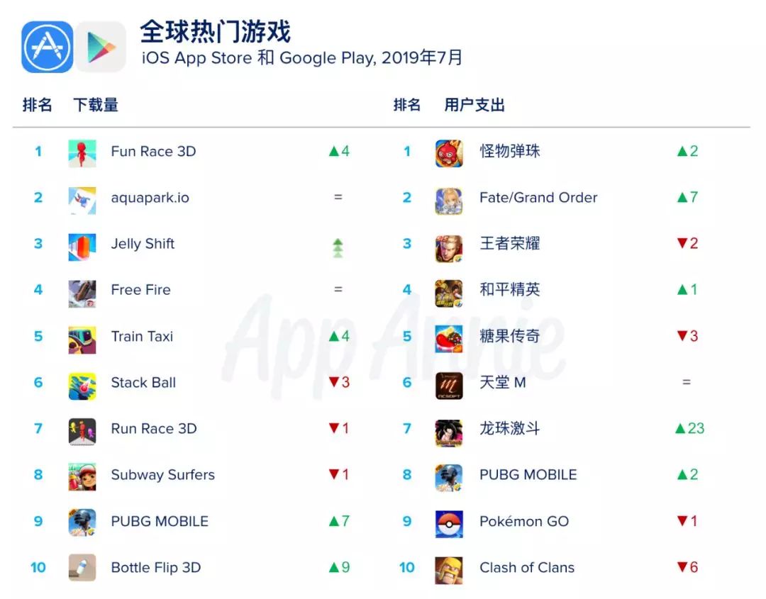 APP Annie7月:PUBG推出低配版所图甚大,国内《跑跑卡丁车》登顶下载榜