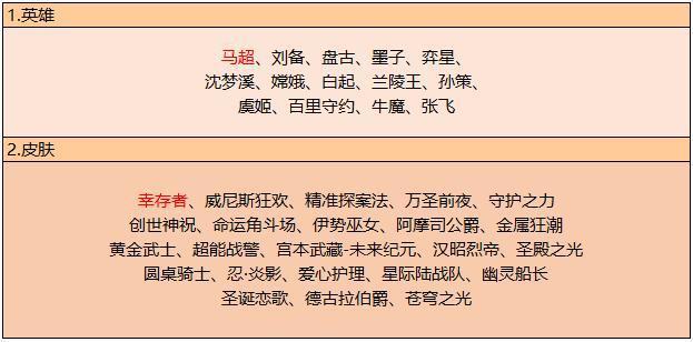 王者荣耀8.15更新:新英雄马超上线,沈梦溪新皮肤上线钻石夺宝