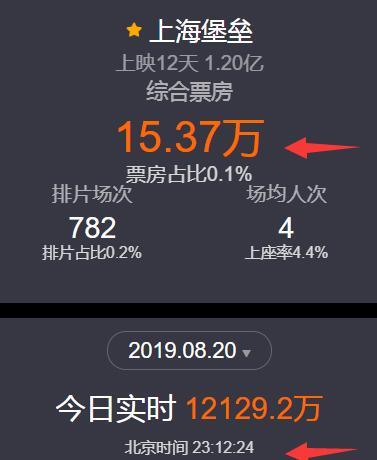 票房1.2亿惨扑,滕华涛一句“用错”遭向佐怒怼,确定甩锅给鹿晗