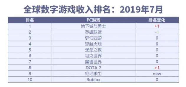 嘴上说弃坑,背地礼包买爆,全球端游收入第一,DNF玩家真行啊