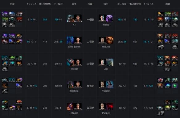 Ti9:《DOTA2》Ti9主赛事第四日 Infamous惜败秘密