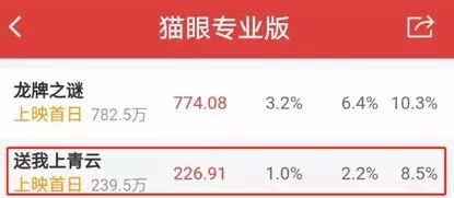 文艺片成女星人气的验金石?姚晨首日票房200万,85花只有2人敢拍