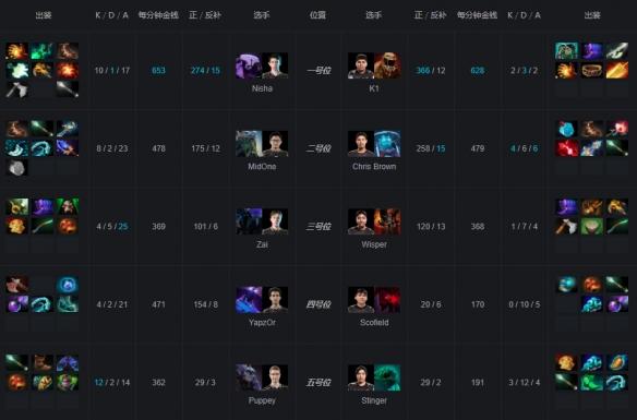 Ti9:《DOTA2》Ti9主赛事第四日 Infamous惜败秘密