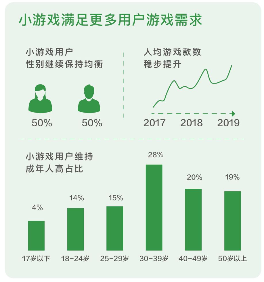 十问微信小游戏负责人:做小游戏赚不到钱怎么办?只有洗流量才是出路吗