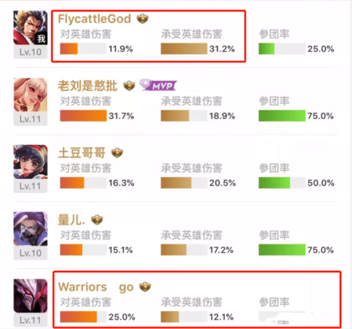 王者荣耀:讽刺的信誉分系统,职业选手直播打辅助,也被扣8分?