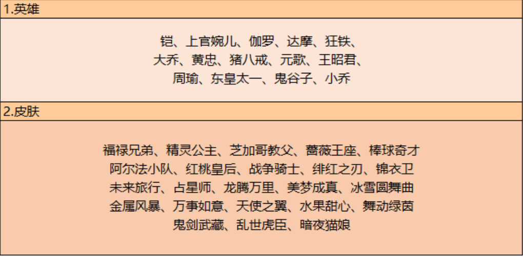 王者荣耀27日活动更新,必得snk英雄,乘风破浪星元部件上新