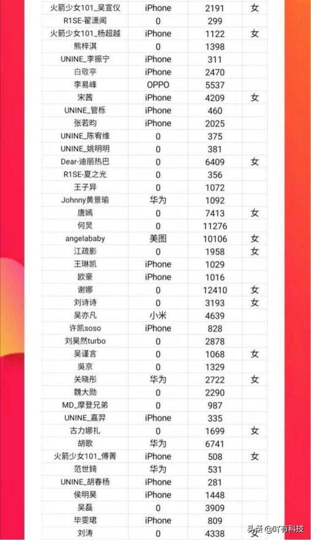 偶像都用自己代言的手机吗?明星使用最多的手机居然是它