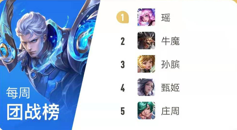 王者荣耀:官方发布团战胜率榜,这几个英雄在团战中尤其强势