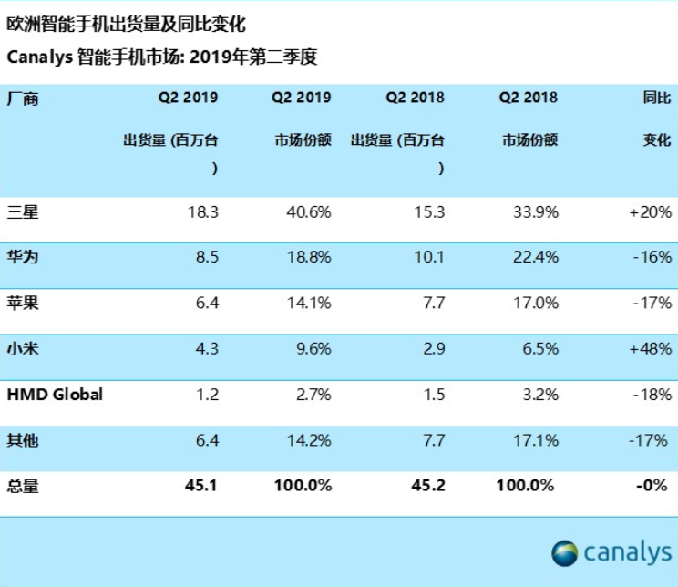 外媒:华为将在欧洲推出旗舰智能手机 或无法使用谷歌应用