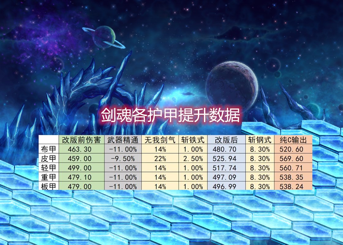 DNF:剑魂有点惨,刚加强没多久就挨刀,武器奥义被砍,面板下降