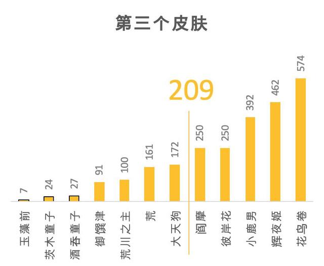 《阴阳师》论如何有理有据而优雅的催皮肤