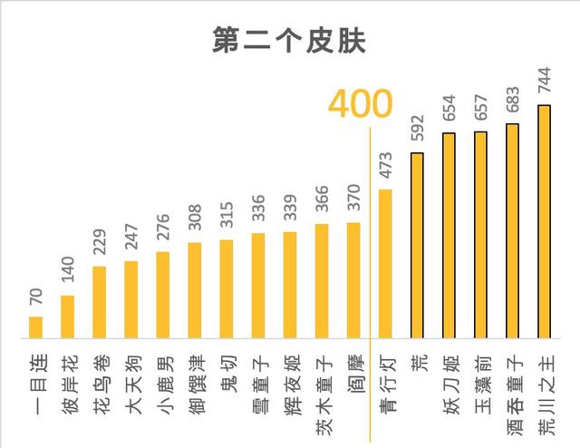 《阴阳师》论如何有理有据而优雅的催皮肤
