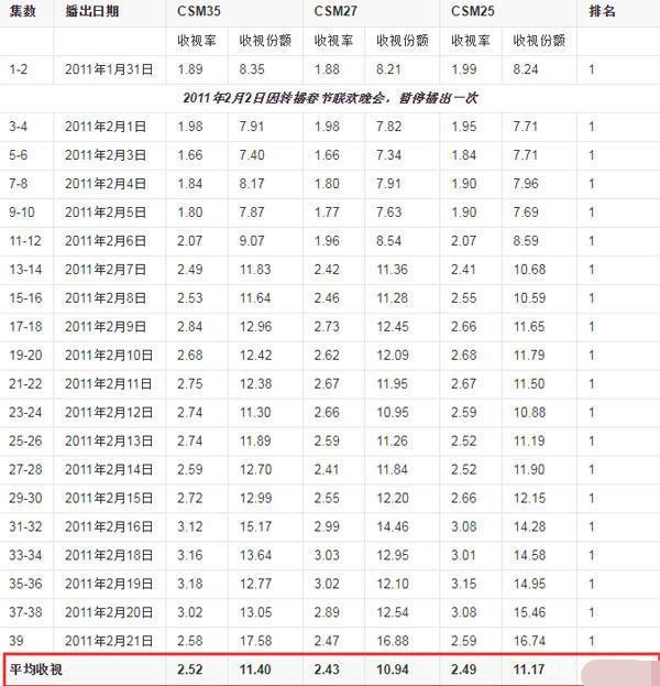 这部剧播出时占据“天时地利人和”,不论是不是杨幂,谁演都能火